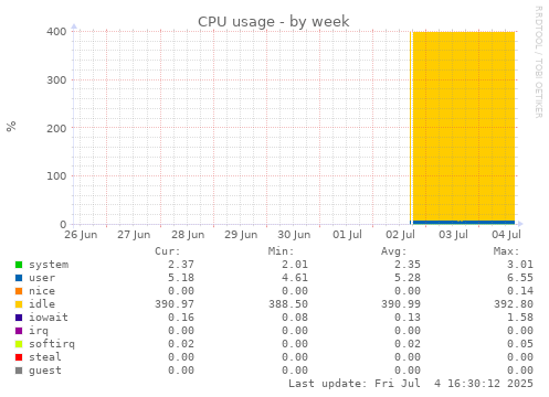 CPU usage