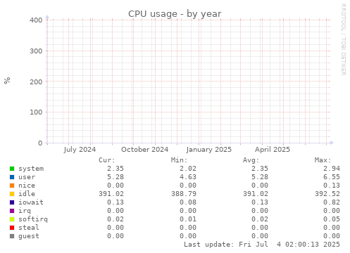 CPU usage