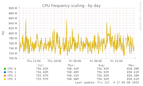 CPU frequency scaling
