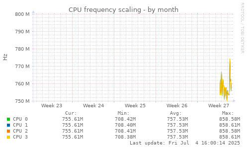 CPU frequency scaling