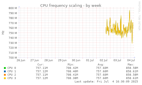 CPU frequency scaling