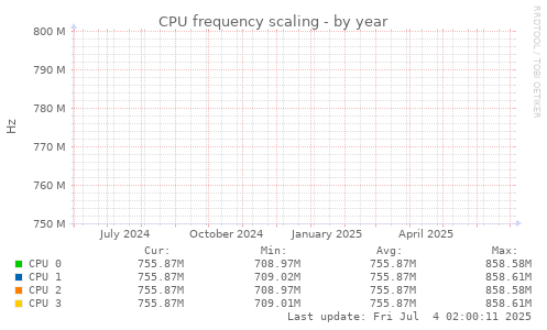 CPU frequency scaling