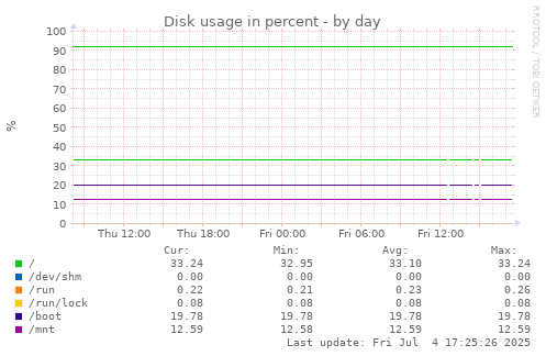 Disk usage in percent