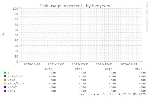 five-year graph