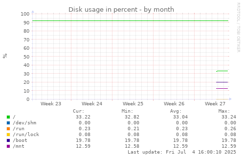 Disk usage in percent