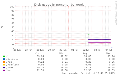Disk usage in percent