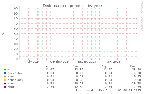Disk usage in percent