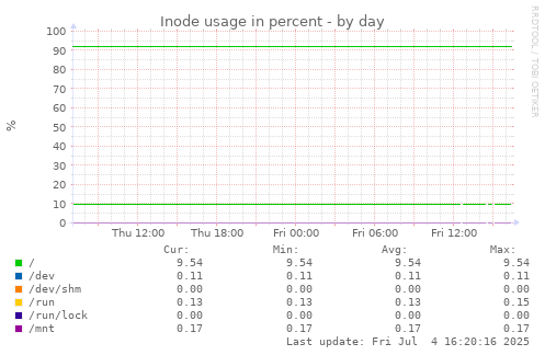 Inode usage in percent