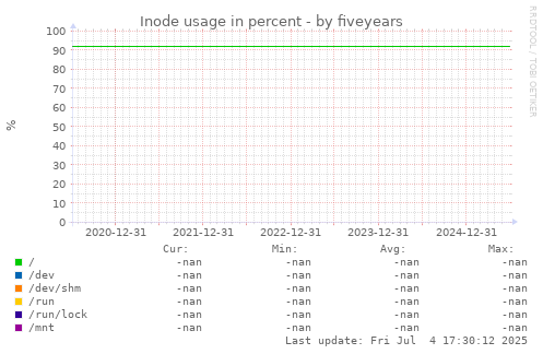 five-year graph