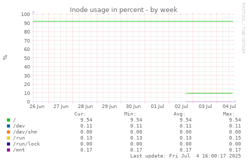 Inode usage in percent
