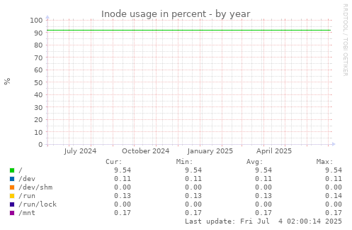 Inode usage in percent