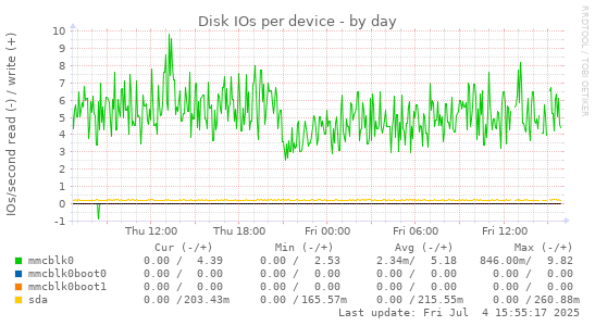Disk IOs per device
