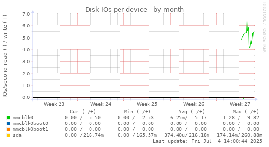 Disk IOs per device