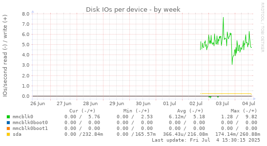 Disk IOs per device