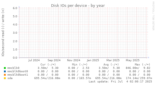 Disk IOs per device