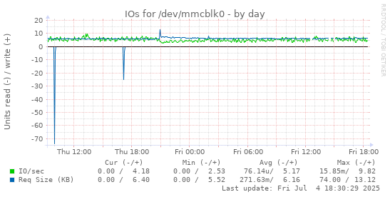 IOs for /dev/mmcblk0
