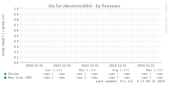 five-year graph