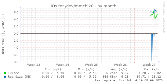 IOs for /dev/mmcblk0