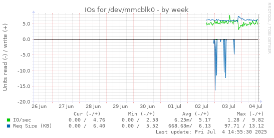 IOs for /dev/mmcblk0