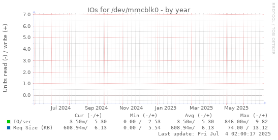 IOs for /dev/mmcblk0