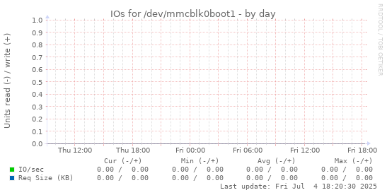 IOs for /dev/mmcblk0boot1