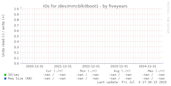 five-year graph