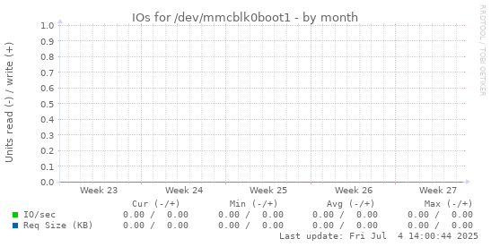 IOs for /dev/mmcblk0boot1