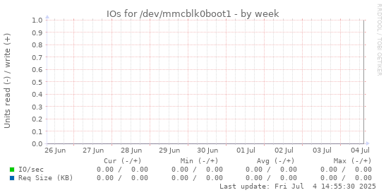 IOs for /dev/mmcblk0boot1