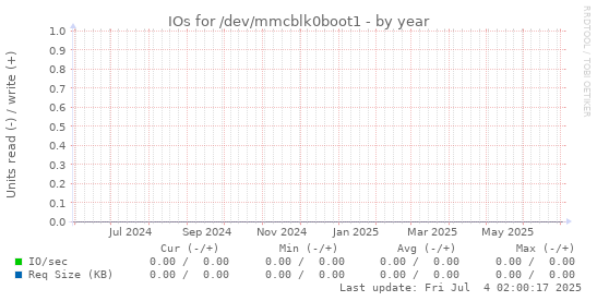 IOs for /dev/mmcblk0boot1
