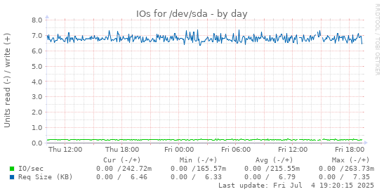 IOs for /dev/sda