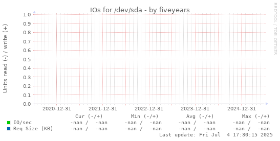 five-year graph