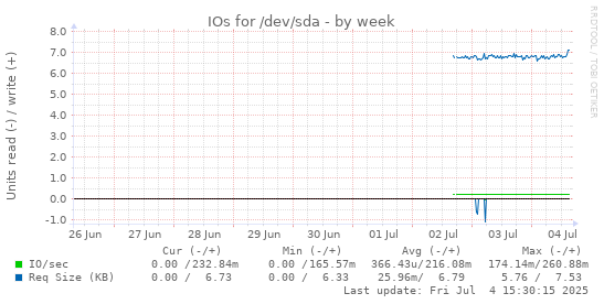 IOs for /dev/sda