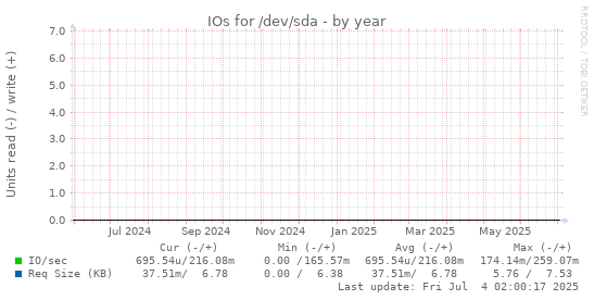 IOs for /dev/sda