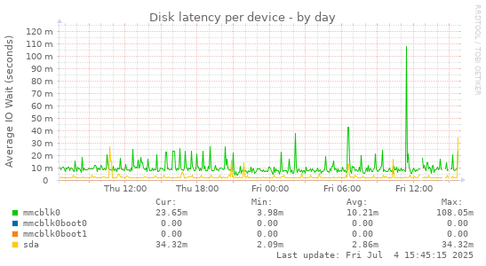 Disk latency per device
