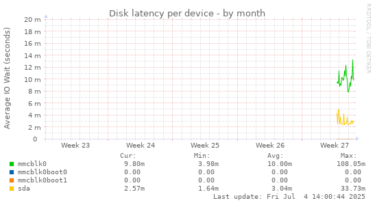 Disk latency per device