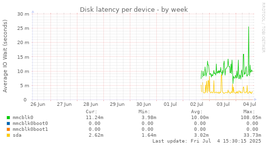 Disk latency per device