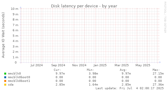 Disk latency per device