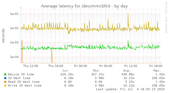 Average latency for /dev/mmcblk0