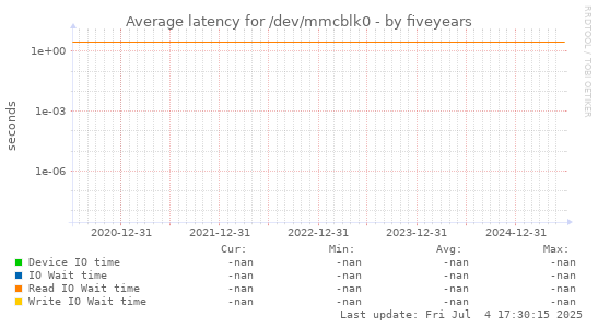 five-year graph
