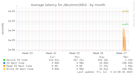Average latency for /dev/mmcblk0