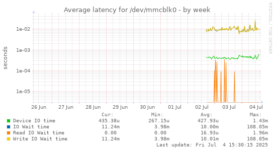 Average latency for /dev/mmcblk0