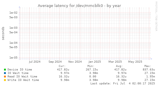 Average latency for /dev/mmcblk0