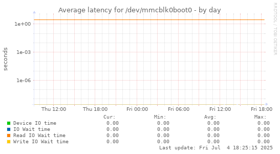Average latency for /dev/mmcblk0boot0