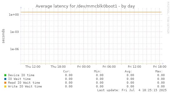 Average latency for /dev/mmcblk0boot1