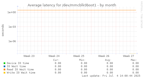 Average latency for /dev/mmcblk0boot1