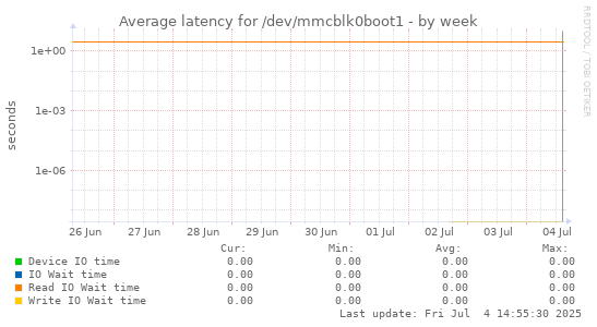 Average latency for /dev/mmcblk0boot1