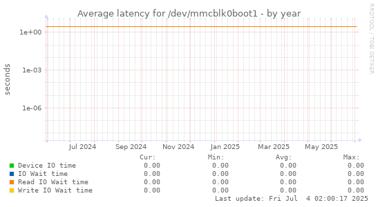 Average latency for /dev/mmcblk0boot1