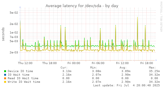 Average latency for /dev/sda