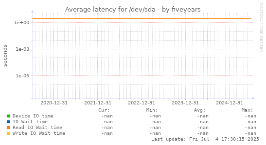 five-year graph