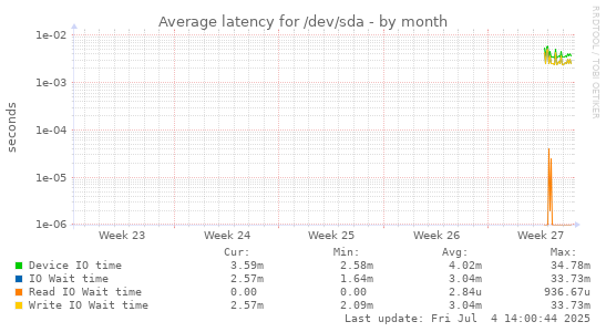 Average latency for /dev/sda